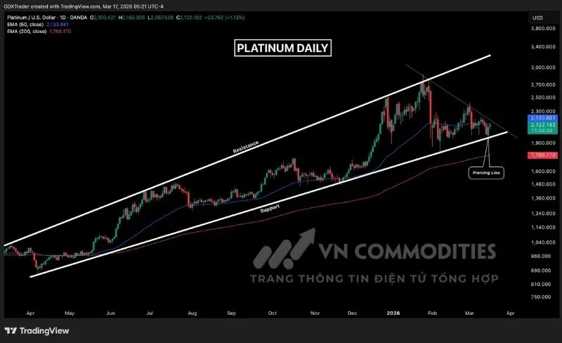 Gi&aacute; bạch kim đang hồi phục từ v&ugrave;ng hỗ trợ